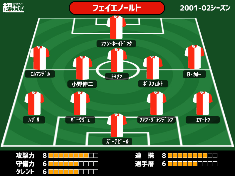 平成史に残るレジェンドチーム50選 Vol 21 小野とuefaカップ 意地を見せてタイトル獲得 フェイエノールト 01 02 超ワールドサッカー