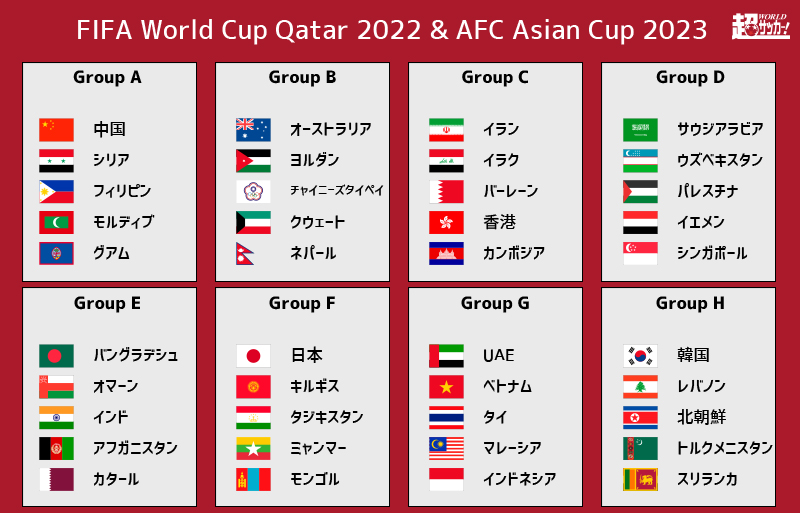 カタールw杯2次予選組み合わせが決定 日本はキルギス タジキスタン ミャンマー モンゴルと同居 超ワールドサッカー
